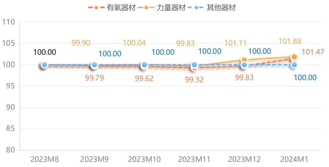 星空体育官网：1月宁津健身器材价格指数小幅上行(图2)