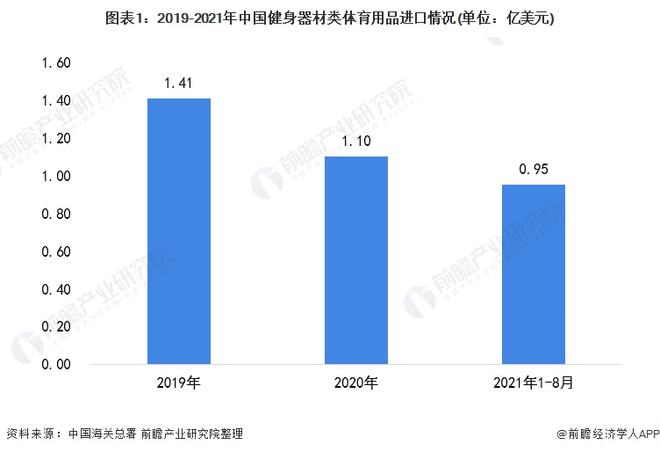 星空体育app下载：2021年中国健身器材类体育用品进口市场现状分析 进口总额下降、跑步机单价下跌(图1)