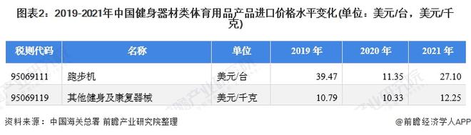 星空体育app下载：2021年中国健身器材类体育用品进口市场现状分析 进口总额下降、跑步机单价下跌(图2)