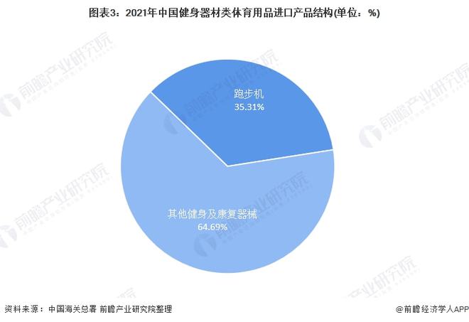 星空体育app下载：2021年中国健身器材类体育用品进口市场现状分析 进口总额下降、跑步机单价下跌(图3)