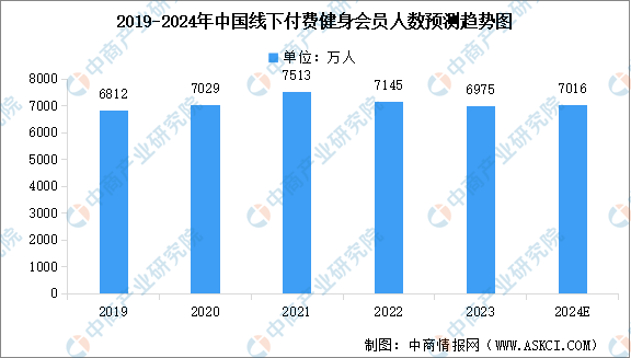 星空体育app下载：2024年中国线下付费健身会员规模及行业发展前景预测分析（图）(图1)