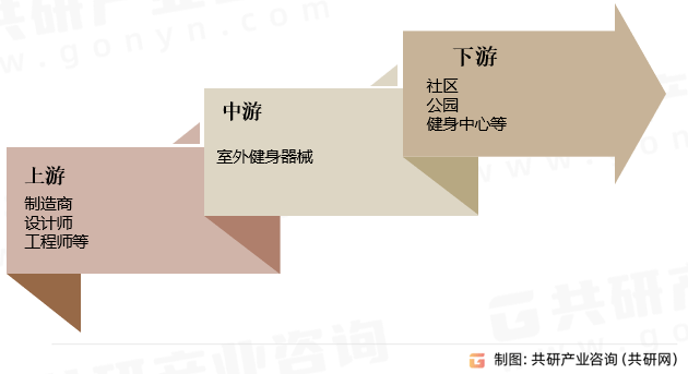 星空体育官网：2023年中国室外健身器械产业链及市场规模分析[图(图2)