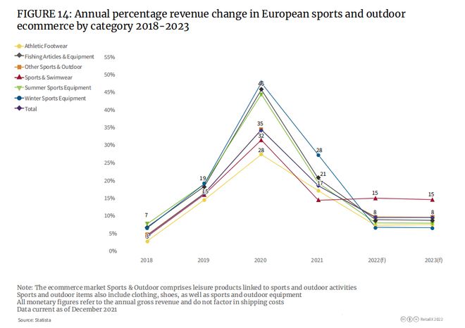 星空体育app下载：近2年欧洲个人运动用品及户外运动装备客单价涨幅达15%(图4)